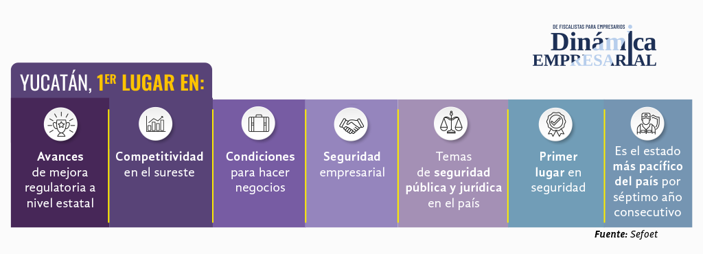Yucatán, primer lugar en
