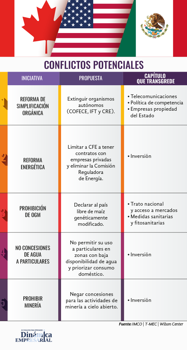 Conflictos potenciales