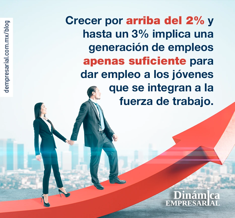 Crecer por arriba del 2% y hasta un 3% implica una generación de empleos apenas suficiente para dar empleo a los jóvenes que se integran a la fuerza de trabajo.