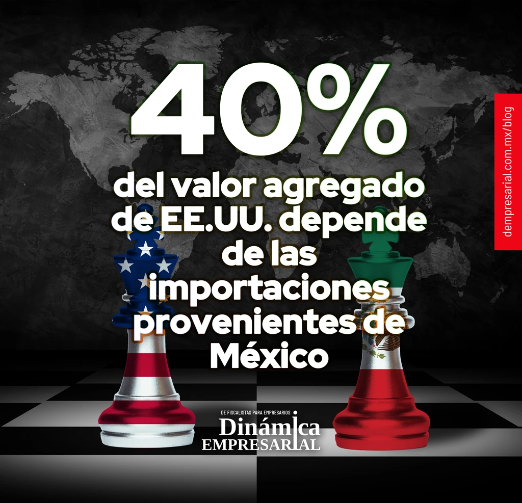 40% del valor agregado de EE.UU. depende de las importaciones provenientes de México.