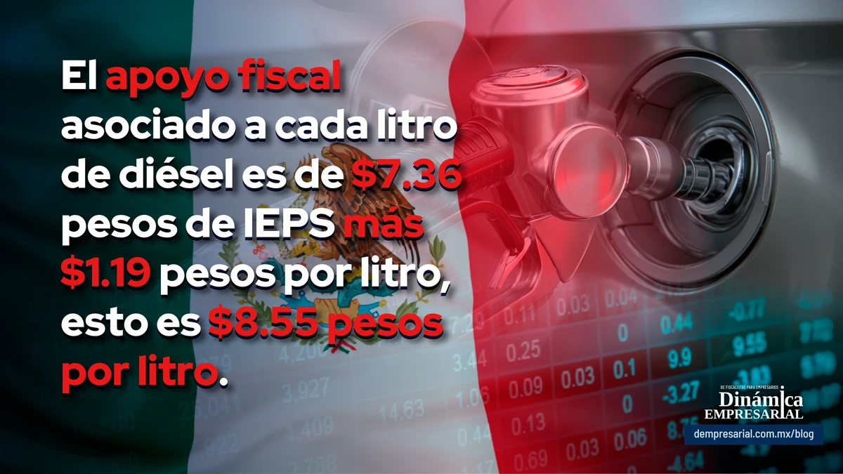 El apoyo fiscal asociado a cada litro de diésel es de $7.36 pesos de IEPS más $1.19 pesos por litro, esto es $8.55 pesos por litro.