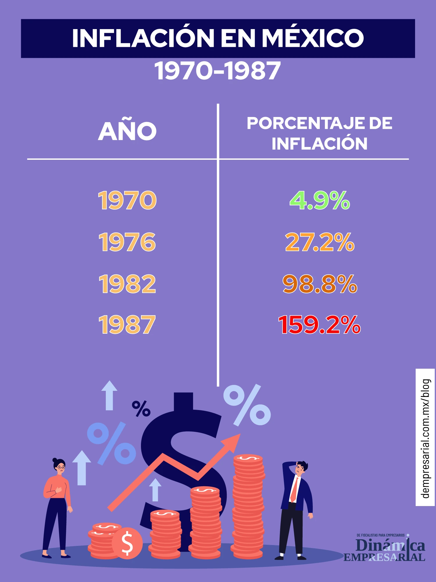 Inflación en México 1970-1987