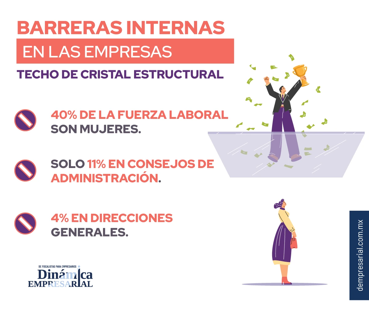 Las mujeres representan el 40% de la fuerza laboral formal
