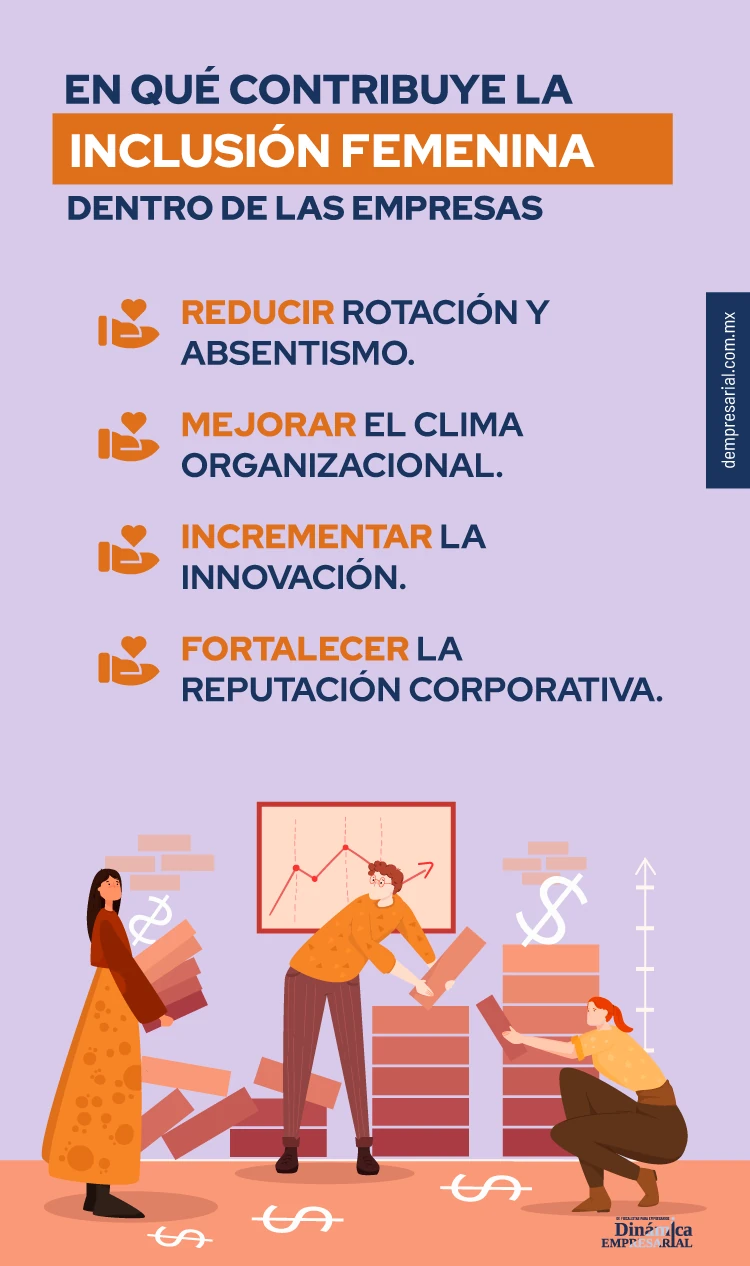 Las mujeres representan el 40% de la fuerza laboral formal