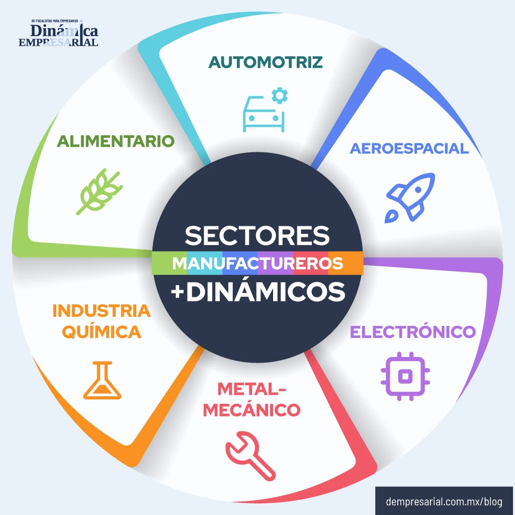 Los sectores manufactureros más dinámicos