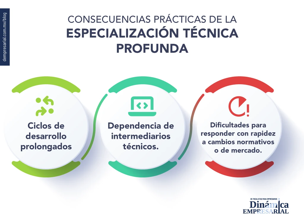 Consecuencias prácticas de la especialización técnica profunda