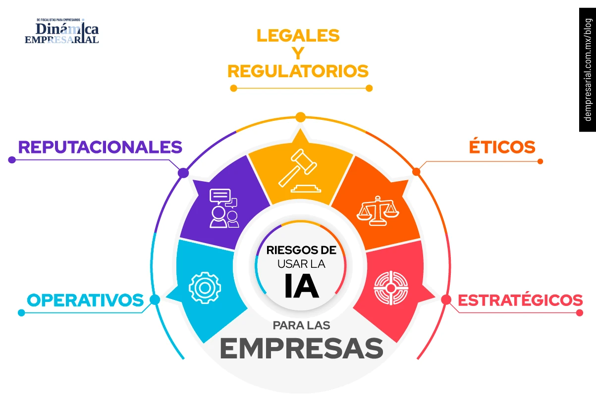 Riesgos de usar la IA para las empresas.
