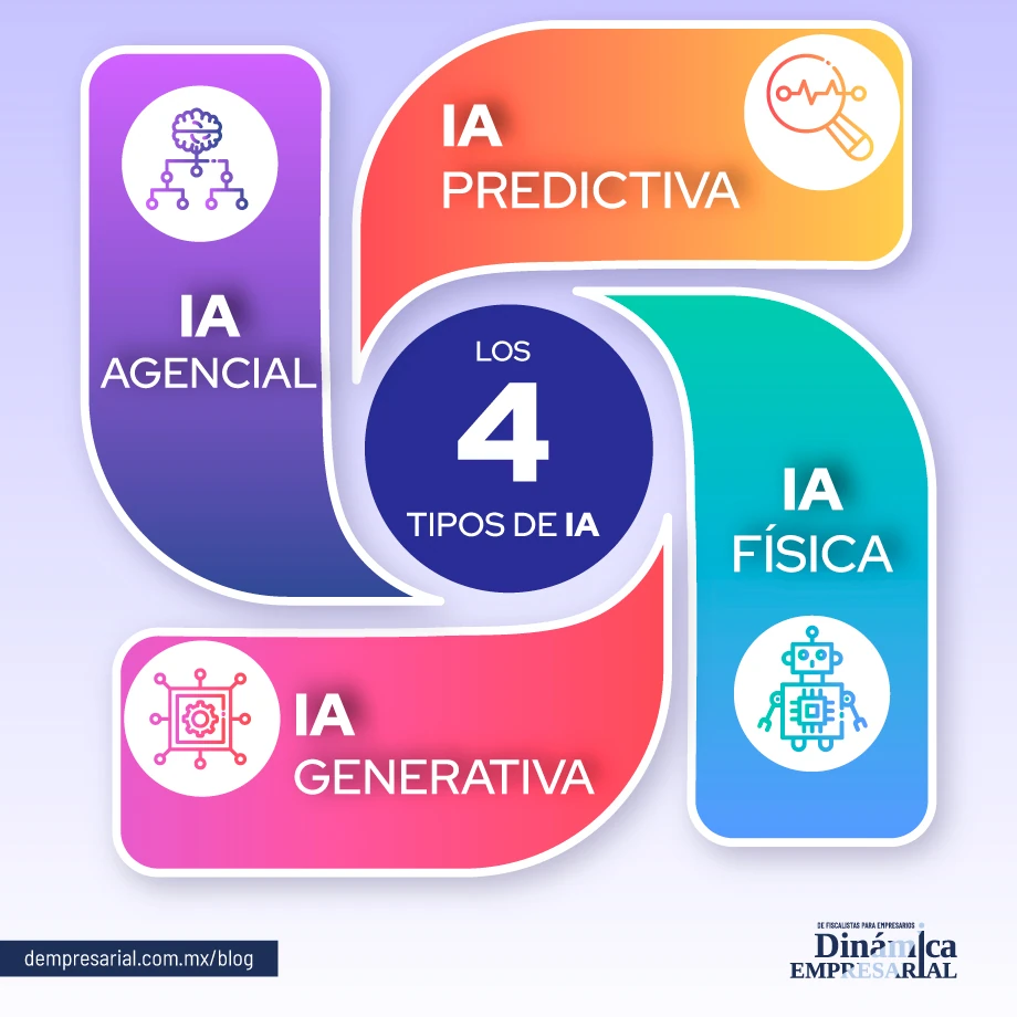 Los 4 tipos de IA