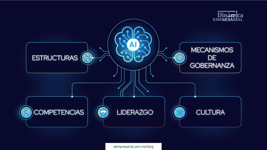 Estructuras, competencias, liderazgo, cultura, mecanismos de gobernanza